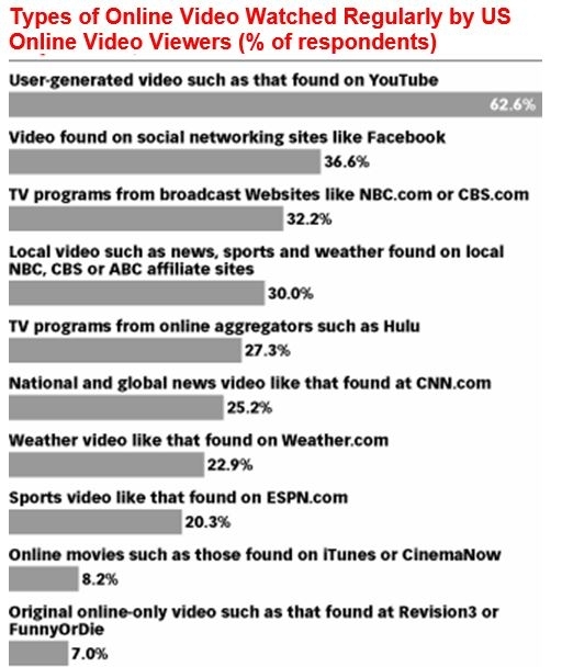 Online Video Viewers Types of Online Video Watched by US Online Video Viewers